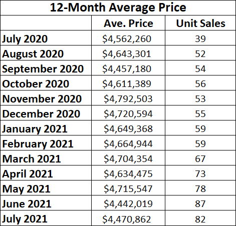 Rosedale Home Sales Statistics for July 2021 from Jethro Seymour, Top midtown Toronto Realtor
